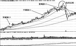 移动平均线“中继缺口”形态分析详解