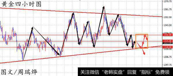 黄金交易建议：1320双底支撑，亚欧盘不破1327先看弱势