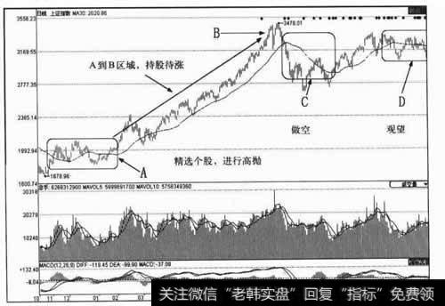 30日均线的操作技巧