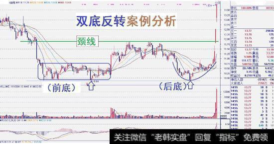 双底反转结构的日线图