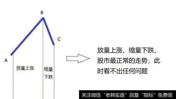 放量上涨，缩量回踩