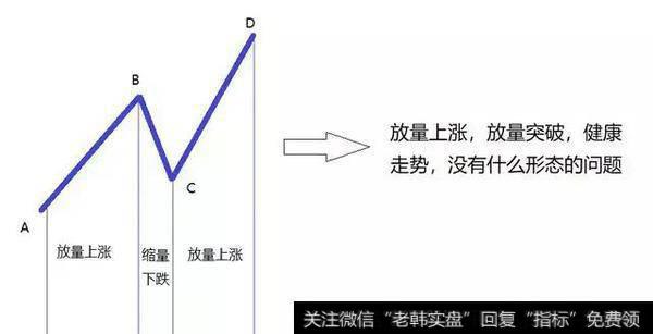 再次放量上涨，突破前高点