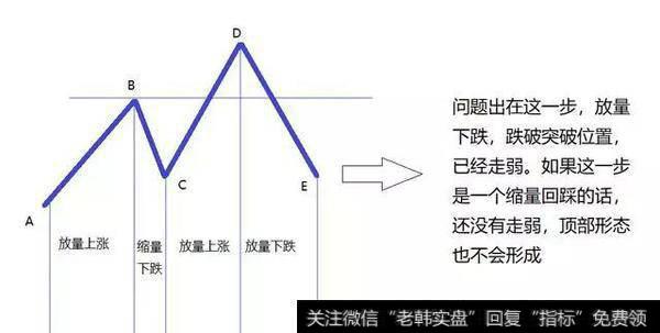 底部形态放量下跌