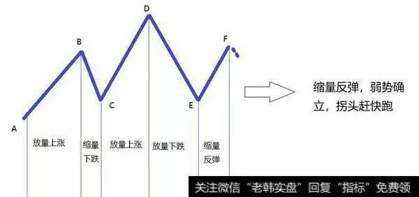 放量下跌，缩量反弹