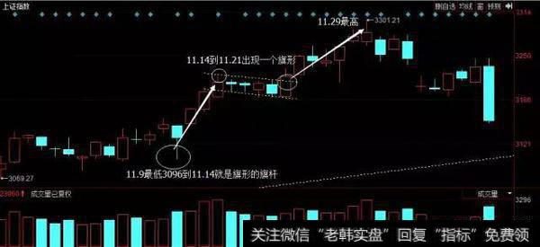 上升旗形大多出现在多头走势的整理阶段是市场强势的表现，未来走势将会继续上涨；出现在市场上升趋势的中点附近。