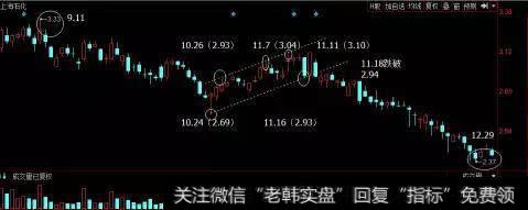 成交量在旗形整理过程中有背离，向下突破趋势线时往往成交量放大