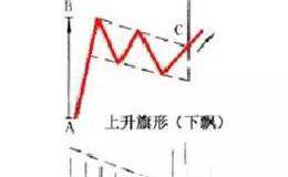散户淘金术之：旗形