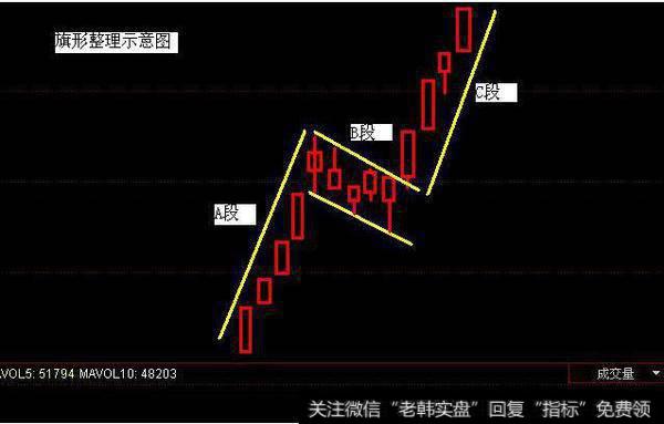 股价快速上涨过程中必经过“旗形整理”