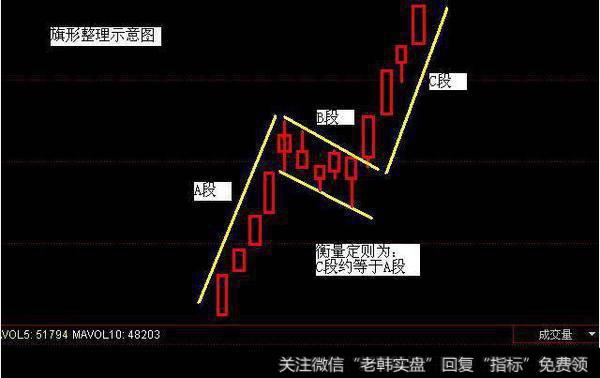 旗形整理定则