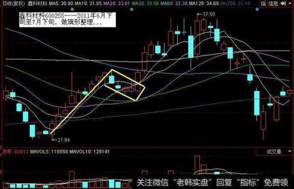 鑫科材料600255——2011年6月下旬至7月下旬，股价旗形整理，整理之后继续上涨。