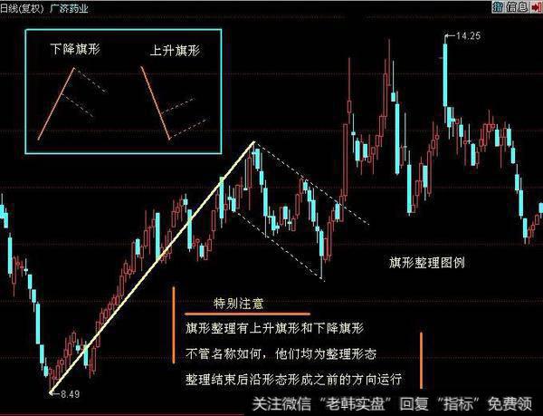 K线基本分析技巧之箱形、旗形整理形态的认识及运用