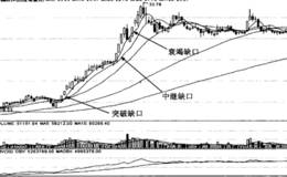 移动平均线“衰竭缺口”形态分析详解