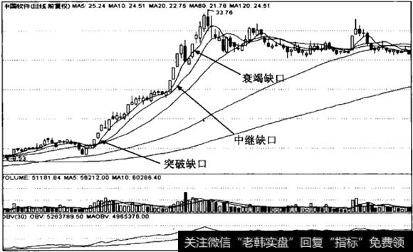 衰竭缺口