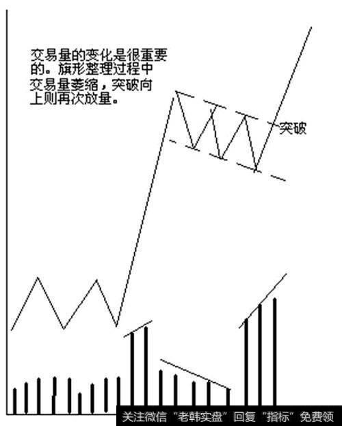 旗形整理形态是<a href='/gpjsfx/'>股票技术分析</a>中常用的经典形态之一