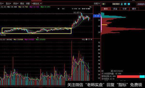 最常见波段建仓法