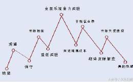 炒股知识：谈谈主力建仓手法，相见恨晚