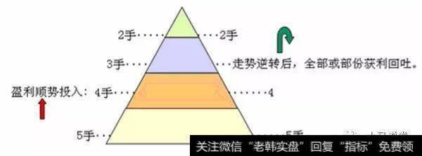 金字塔配置