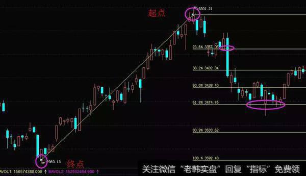 K线经常在遇到线的时候进行回升