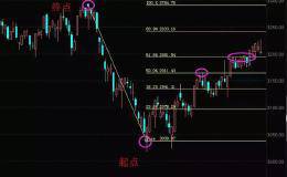 【技术】黄金分割线教你一眼看出压力支撑位
