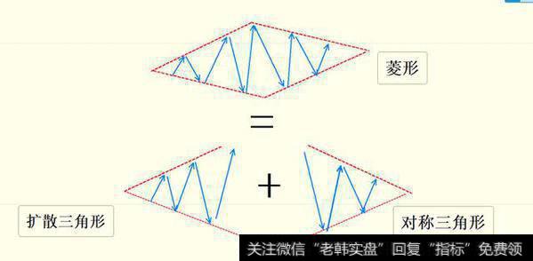 菱形,钻石顶底,行情里最坚不可摧的反转