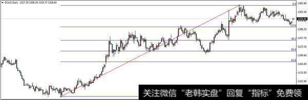 现货黄金上升浪的各个黄金分割水平