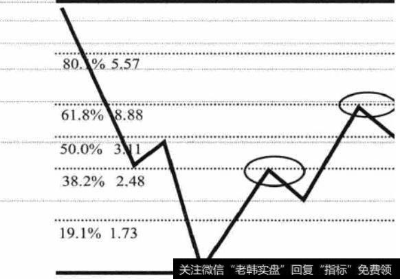 黄金分割率在<a href='/gushiyaowen/290469.html'>股市</a>中的应用详解