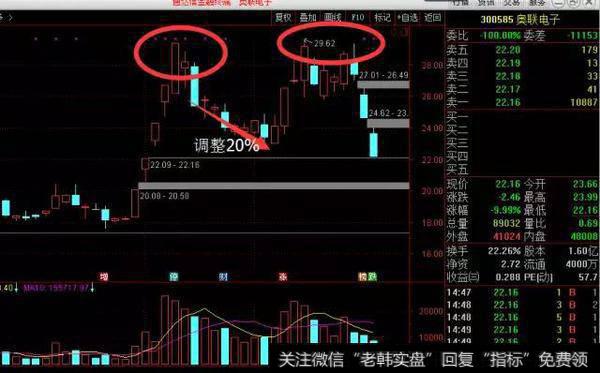 形成第一个头部时，其回落的低点约是第一个高点的10%-20%左右。