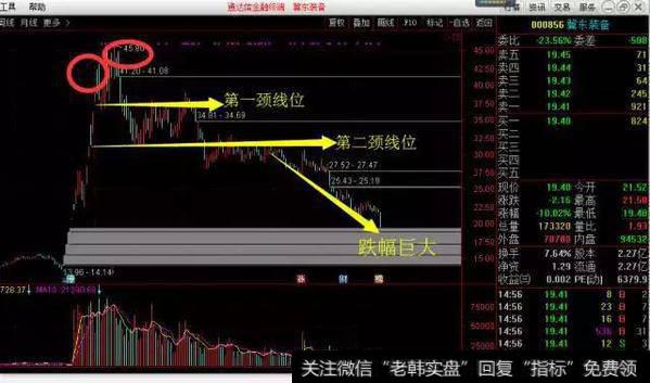 一般来说，双重顶的跌幅都较理论最少度量跌幅要大