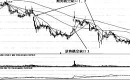 移动平均线“顺势跳空和逆势跳空缺口”形态分析详解