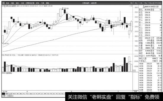 图1-2  贵州茅台2015年4月16日-2015年7月9日日线图