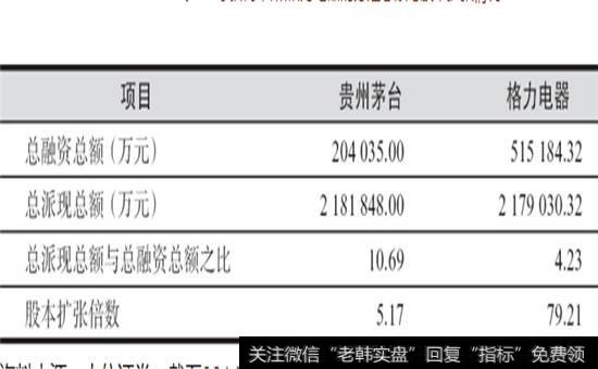 表1-1  贵州茅台和格力电器的分红总额与股本扩张情况