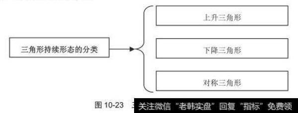 三角形持续形态的分类