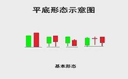 期货入门基础：常见的底部与顶部形态，轻松捕捉顶底机会！