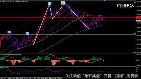 数据不利 美日持续受阻于双顶颈线
