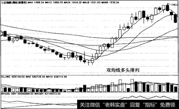 13 双<a href='/gupiaorumen/286819.html'>均线多头</a>排列