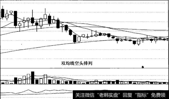 双均线空头排列