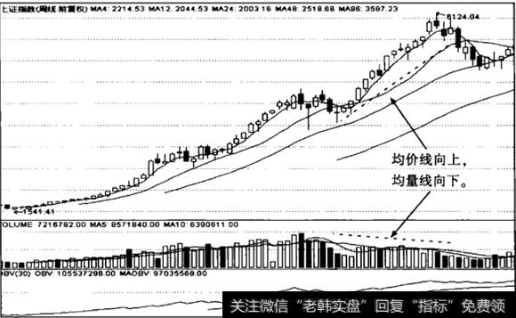 双均线顶背离