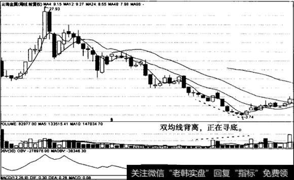 双均线底背离