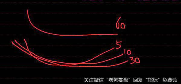 K线图形技术走势