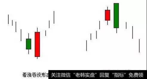 看涨、跌吞没形态