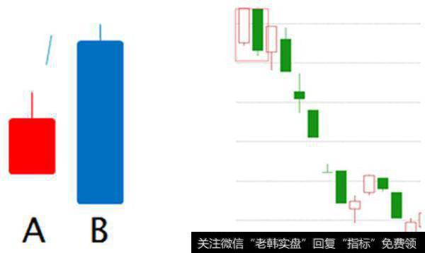 “阴子母”K线