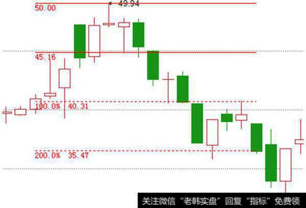 K线形态——即将下跌的6种形态