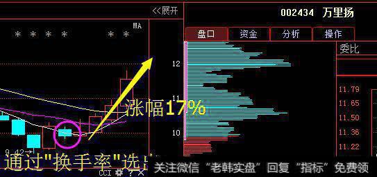 换手率技术选出