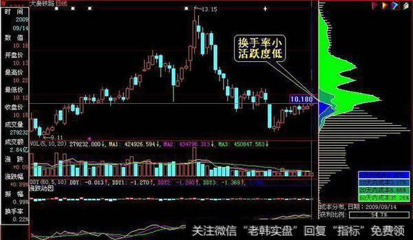 流通盘大 <a href='/fangliang/105906.html'>换手率低</a>