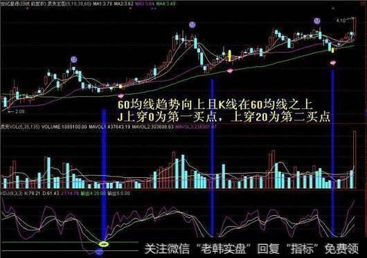 J值再次运行到0以下显示出超卖行情