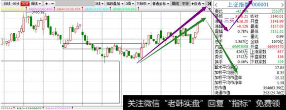 30分钟级别沪指