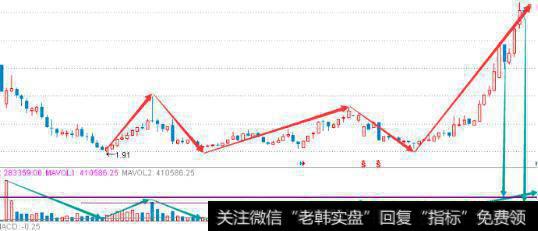 <a href='/gupiaorumen/285107.html'>量价关系</a>决定成败