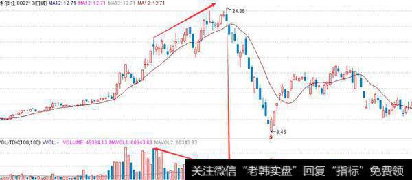 量价关系决定成败