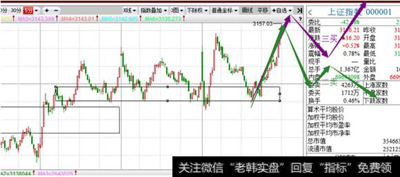 5分钟级别沪指