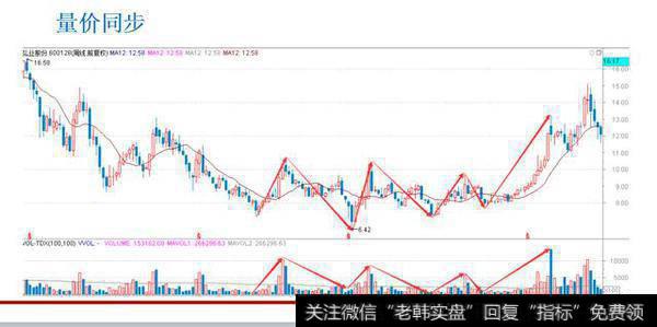 量价关系决定成败